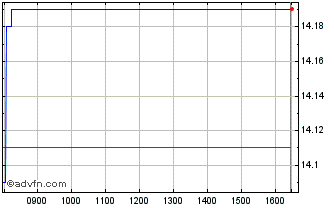 Intraday C514S Chart