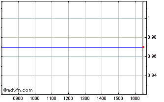 Intraday C584S Chart