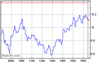 Intraday C790T Chart