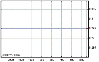 Intraday C869S Chart