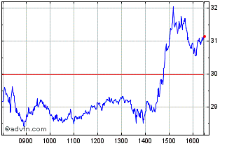 Intraday CAC 40 X10 Short Gross R... Chart
