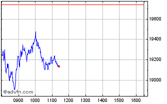 Intraday CAC40 X4 Leverage Chart