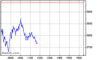 Intraday CAC40 X5 Leverage Chart