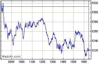 Intraday CAC 40 Total Return Leve... Chart