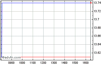 Intraday 21Shares Chart