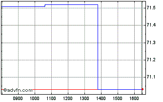 Intraday Crcam Normandie-Seine Chart