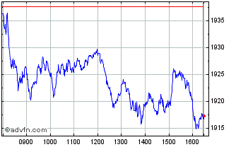 Intraday CAC 40 ESG D35 Chart