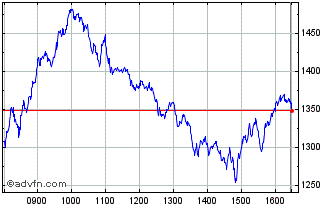 Intraday CAC 40 X15 Leverage NR Chart