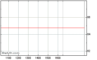Intraday Korian 0.875% until 06ma... Chart