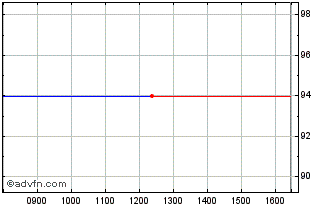 Intraday CNP Assurances SA 2.75% ... Chart