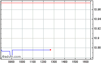 Intraday Amundi PEA S&P US Consum... Chart