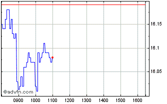 Intraday D111S Chart