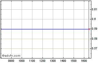 Intraday D199T Chart