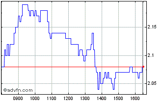 Intraday D409T Chart
