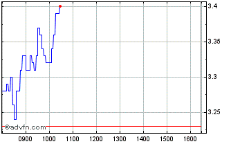 Intraday D412T Chart