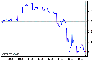 Intraday D496S Chart