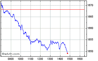 Intraday Euronext BeNeLux Low Ris... Chart