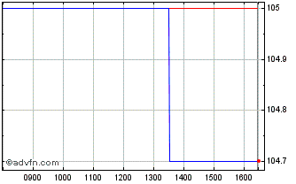 Intraday Eramet 7000% until 05/22... Chart