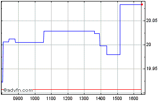 Intraday BNP Paribas Easy S&P 500... Chart