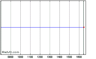 Intraday Rep Fse Oat/princip 2035 Chart