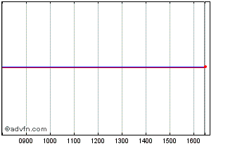 Intraday France Domestic bond 3.5... Chart