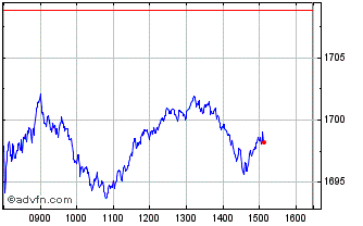 Intraday Euronext Europe 500 Chart