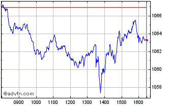 Intraday Euronext Eurozone 150 EW... Chart
