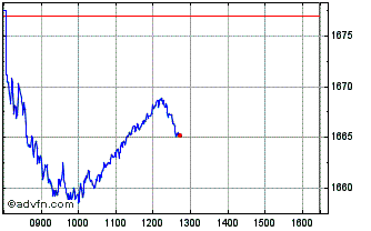 Intraday Euronext Eurozone 150 EW Chart