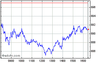 Intraday Euronext Eurozone 40 EW ... Chart