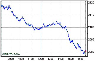Intraday Euronext Eurozone 40 EW NR Chart