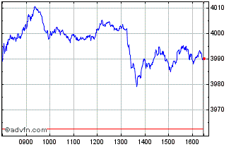 Intraday Euronext Eurozone 60 PAB... Chart