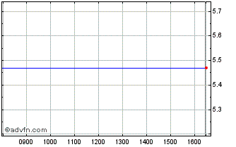 Intraday F179S Chart