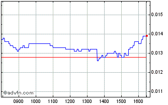 Intraday F418S Chart