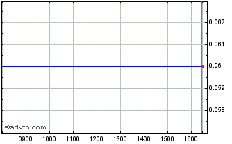 Intraday F629S Chart