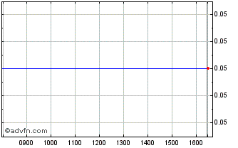 Intraday F638S Chart
