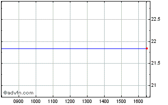 Intraday F805T Chart