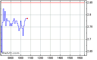 Intraday F943S Chart