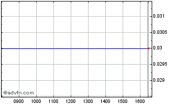 Intraday F948S Chart
