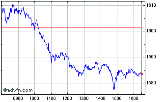 Intraday Euronext France Climate ... Chart
