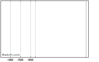 Intraday Societe Generale SA Bond... Chart