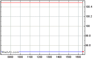Intraday Republic of France Oat 2... Chart