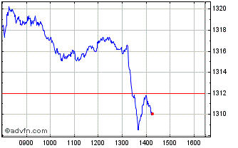 Intraday EURONEXT CDP ENV FRANCE ... Chart