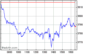 Intraday Euronext France 20 40 Ch... Chart