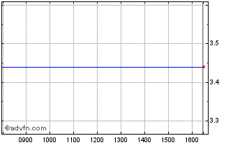 Intraday G038T Chart