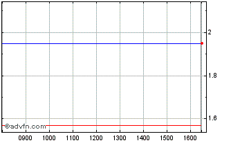 Intraday G041T Chart