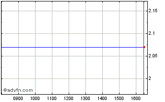 Intraday G082T Chart