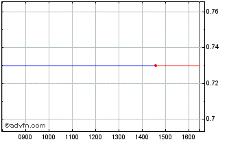 Intraday G089T Chart