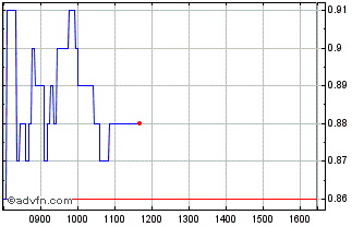 Intraday G091T Chart
