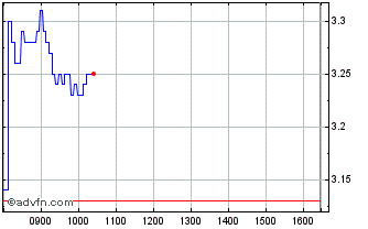 Intraday G305T Chart