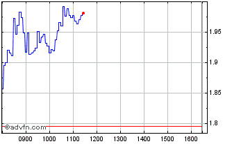 Intraday G763S Chart